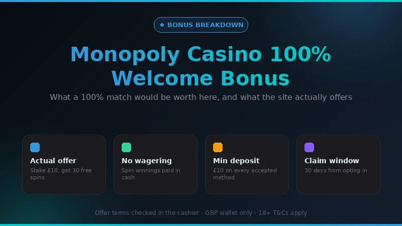 Monopoly Casino welcome bonus terms compared with a 100% deposit match